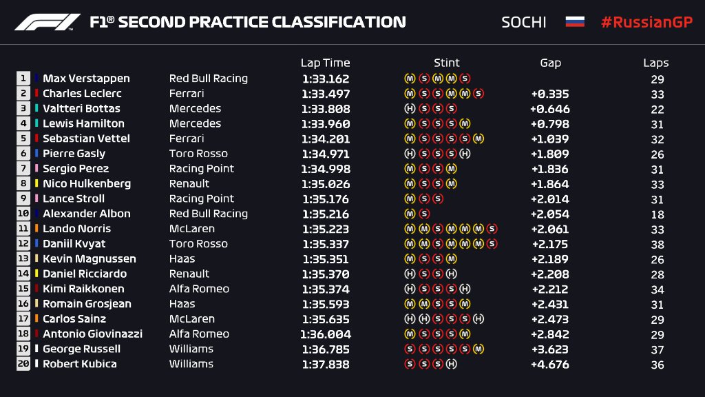 resultados_fp2_rusia