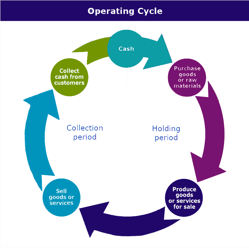 OmegaPerform's tweet photo. How important is it for #lenders to understand a business's operating cycle?: https://t.co/Vqq7a84DS6 https://t.co/Wzjs2Vul0R