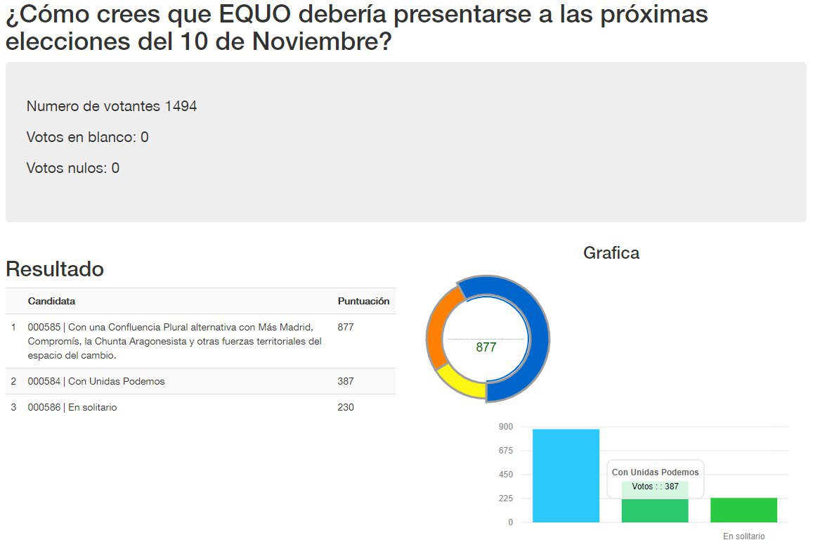 EQUO concurrirá a las elecciones del 10N en coalición con Más País. Militantes y simpatizantes han refrendado mayoritariamente el preacuerdo alcanzado con la plataforma de Íñigo Errejón. Ambas formaciones firmarán un acuerdo electoral en breve. partidoequo.es/equo-concurrir…