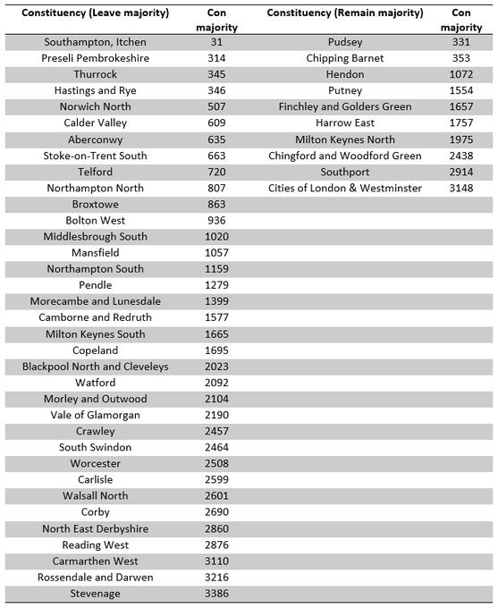 jamesccantwell's tweet image. 77% of Tory Party Constituency #MarginalSeats voted Leave.

These will be absolutely vital constituencies to win in the next #GeneralElection.