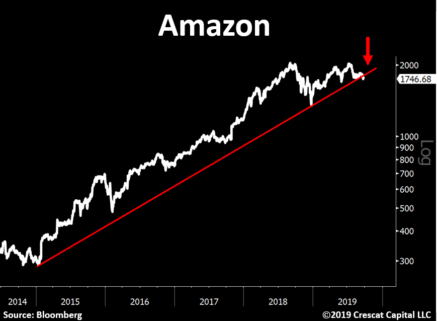 TaviCosta's tweet photo. Keep an eye on $AMZN.
It just broke down from a 4-year support.
Pockets of this market are starting to fall apart:
Busted IPOs.
Cancelled IPOs.
Small caps.
Micro caps.
FANGs.
Software stocks.
It all looks done for this business cycle. https://t.co/jeGsYpBNsI