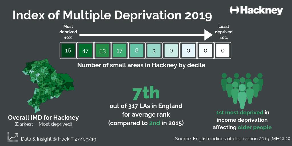 nadinemdavis's tweet photo. Today my team (data and insight) and I created an infographic of Poverty in Hackney, with information gathered from #IMD2019 https://t.co/97Loxf875V