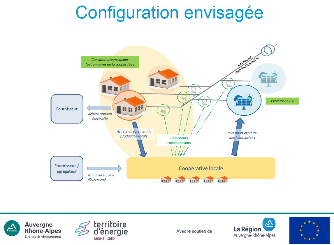 FEDARENE (@fedarene) on Twitter photo Dans le cadre du projet <a href="/PegasusPZ/">PegasusProject</a> @AURA__EE a réalisé une étude technico-économique d'un schéma d'autoconsommation collective dans le bourg de Saint-Julien-en-Quint permettant d’envisager le développement de #microgrids,lien: bit.ly/2miDQy4 #interregmed #renewableenergy Dans le cadre du projet <a href="/PegasusPZ/">PegasusProject</a> @AURA__EE a réalisé une étude technico-économique d'un schéma d'autoconsommation collective dans le bourg de Saint-Julien-en-Quint permettant d’envisager le développement de #microgrids,lien: bit.ly/2miDQy4 #interregmed #renewableenergy