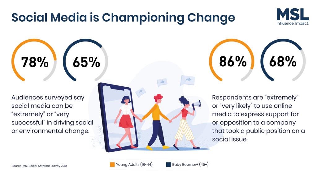 Glenvdsouza's tweet image. Unveiled - The MSL Social Activism Survey 2019 #MSLSupernight #PRAXIS8