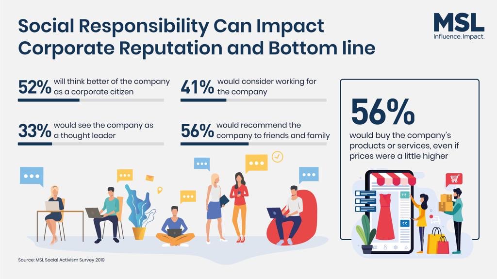 Glenvdsouza's tweet image. Unveiled - The MSL Social Activism Survey 2019 #MSLSupernight #PRAXIS8
