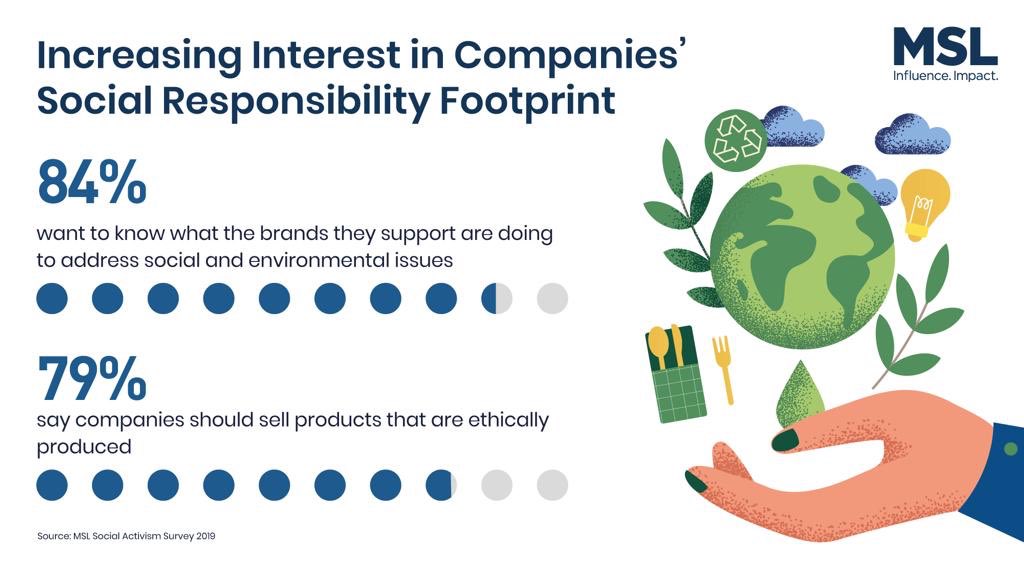 Glenvdsouza's tweet image. Unveiled - The MSL Social Activism Survey 2019 #MSLSupernight #PRAXIS8