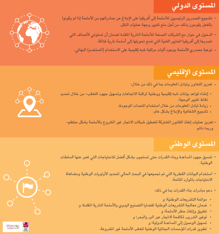 SmallArmsSurvey's tweet photo. Our joint @AU_PSD report ‘Weapons Compass’ provides recommendations on addressing illicit #arms flows in Africa and pointers on how to support implementation of these at different levels.

Available in Arabic, English, French, and Portuguese; read it here: https://t.co/pRggnvInqB https://t.co/5hEs0FbnV1