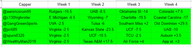 On to week 5 we go in <a href="/TheBlitzPod/">TheBlitzPod</a> NCAAF survivor contest!  We have 6 cappers hanging on tight!

<a href="/aaroncorum95/">Aaron Corum</a>
<a href="/c130highroller/">Christopher Henrich</a> 
<a href="/GangGreenSports/">Roll Tide</a> 
<a href="/jor689/">the Chinese Jewish Cardiologist</a>
<a href="/spurs0326/">Epiphany</a>
@wealthyman2019

Stay tuned for a 2 minute video highlighting their plays for this week!  

GL to all