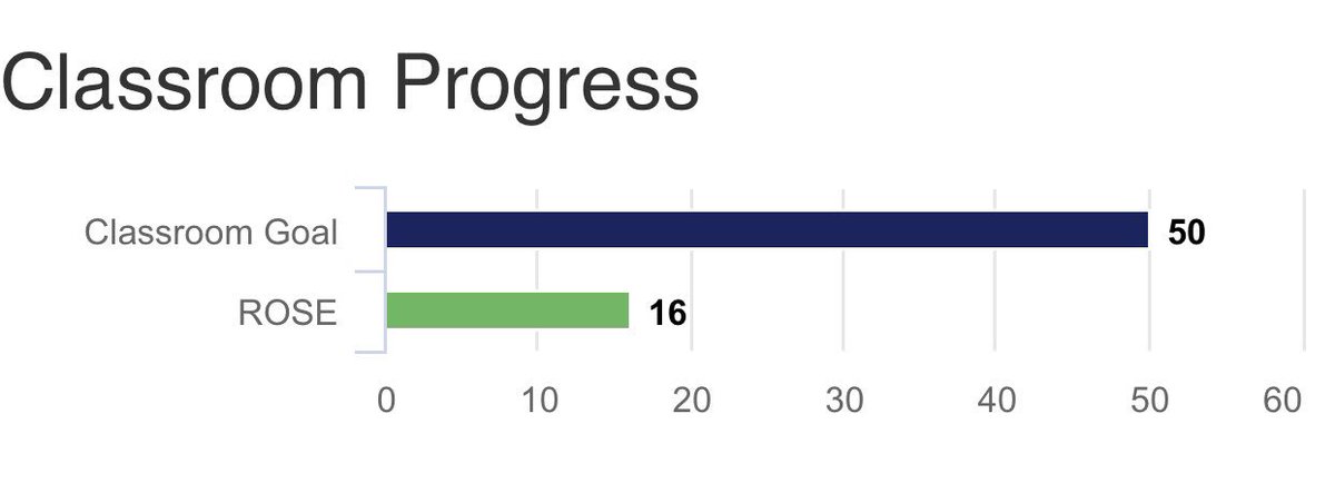 adroseteach's tweet image. Check out our progress!  We already earned shoes off day and extra recess!  So close to PJ day now!  Get your child registered at funrun.com !  @FierceFolsomPTO  @FierceFolsom