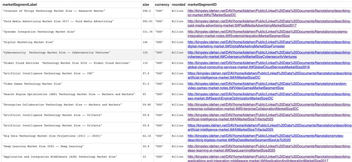 kidehen's tweet image. The #LODCloud is the largest #KnowledgeGraph on earth (by far!). That said, I haven&apos;t even accounted for its impact in my #SemanticWeb #MarketOpportunity doc:

tinyurl.com/y2f2lpv5

#GraphDatabase #SystemsOfIntelligence #VC #LinkedData
#NoSQL #AI #ML #MarketResearch #SPARQL