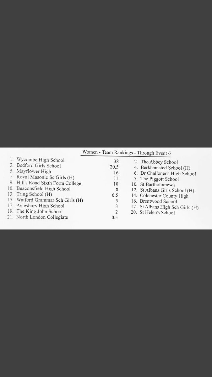 BHSsportdance's tweet photo. Amazing night of swimming for our teams! Juniors 7th in freestyle and medley, inters 4th and our seniors with the biggest smiles of the night as they finished first in freestyle and medley! π
ππ»ββοΈππ»ππ»#proud #swimteam #offtonationals https://t.co/0eOaKfeye5