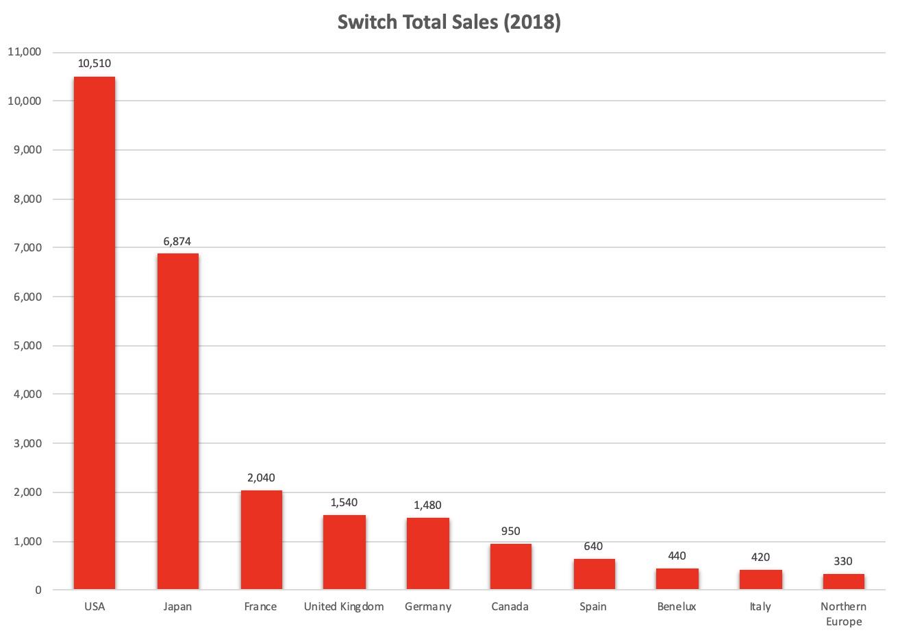 Aero on X: Nintendo updated their sales charts with the Top 10