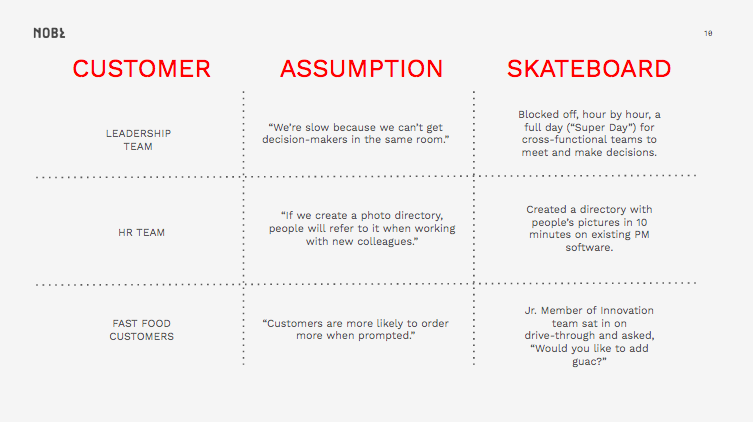 In our <a href="/WorkNOBL/">NOBL Collective</a> team meeting today we're working on: 

How do you convince your team to try something new? Especially if you don't have a tonne of power and influence. Think MVL; minimum viable leadership... 

TL;DR it's all about skateboards academy.nobl.io/start-with-a-s…