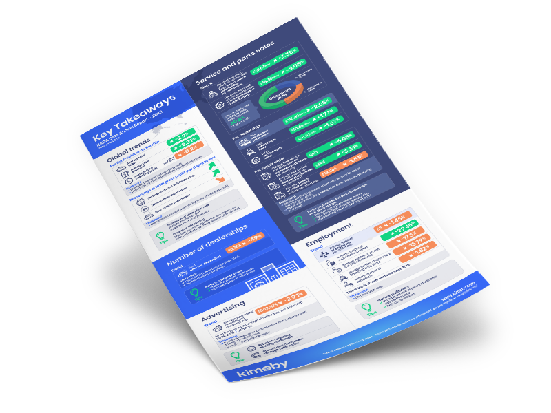 kimobyDES's tweet photo. Want more information on current and upcoming trends in the retail auto industry? We've recapped the 2018 NADA report for you! Download our infographic today. #NADAUpdate #autodealerships https://t.co/OMK9SzUnji https://t.co/SVTjgaomyT