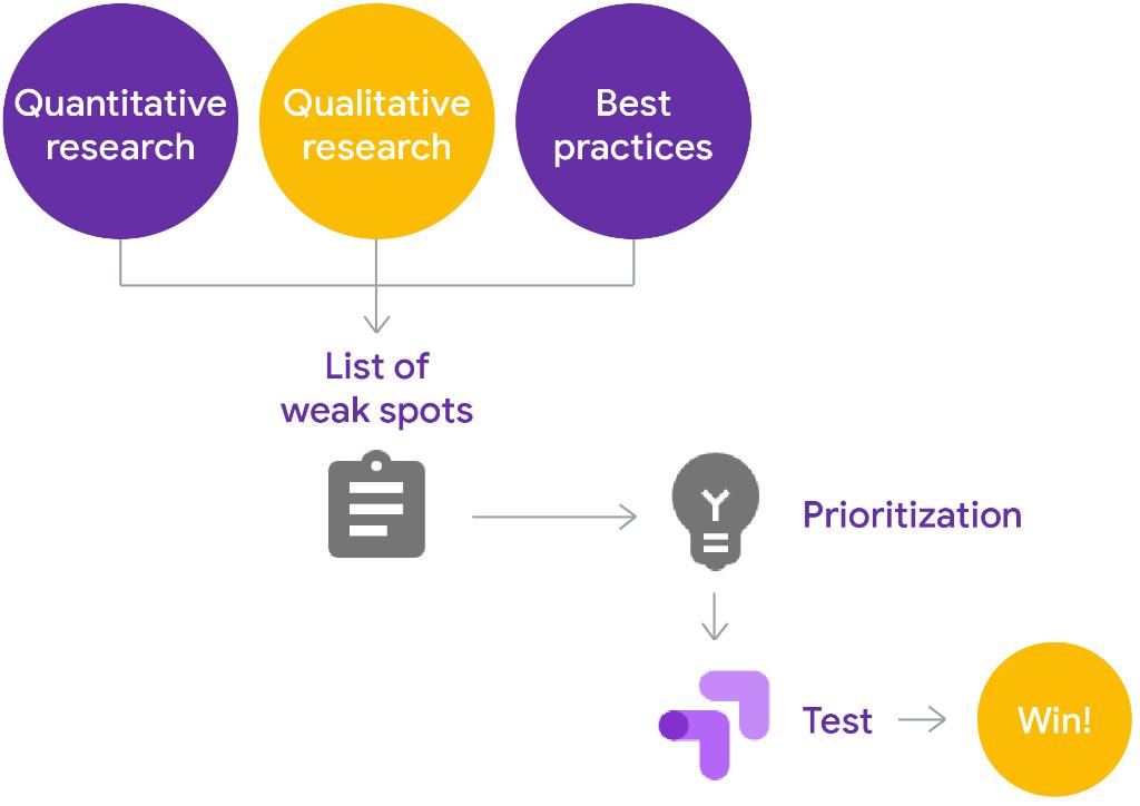 From our blog: Going Beyond the ad with Conversion Optimization bit.ly/2ni9hss /by <a href="/LinaCHansson/">Lina Hansson</a> #measure