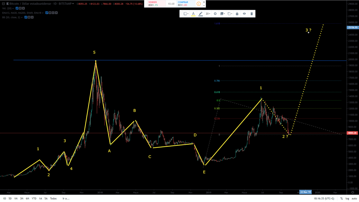 crypto_status's tweet photo. #BTCUSD Big picture with fibo &amp; elliot.
#Bitcoin Figura completa  2017-2019.

Capitulation close! Will there be one more leg to down?
Capitulación cerca! ¿Habrá una estirada más hacia abajo?

#BTC #bitcoinprice #criptomonedas #cryptotrading #BuyBitcoin $BTC #crypto #cryptos #ETH https://t.co/PQeUPUOhca