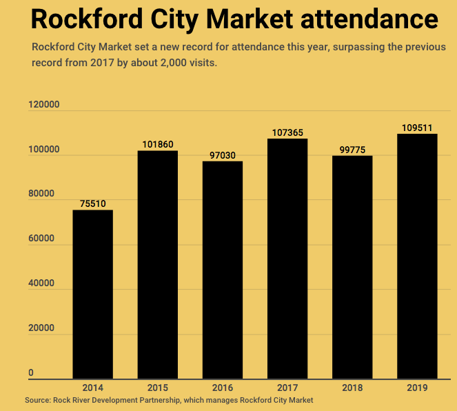 KevinMHaas's tweet photo. Rockford City Market @RockTheMarket has set a new attendance record even before tonight's finale — which will go on indoors and under cover despite rain. 
https://t.co/OTRy8mIoAs https://t.co/rc5YdYUXb6
