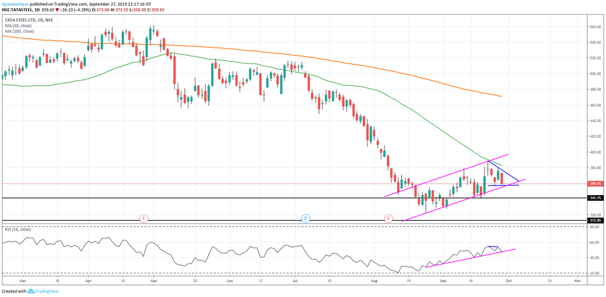 spandanvyas's tweet image. Really after market study shows you so much more!
upward channel about to breakdown
Descending triangle pattern- target 328 
can someone say how i&apos;m sure about the first point?
#participateandlearn