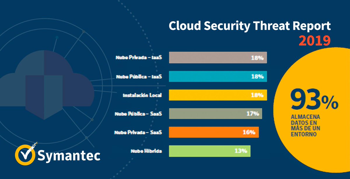 Obtenga más información sobre el panorama de la
seguridad en la nube en constante cambio. Descargue el Informe de amenazas de seguridad en la nube 2019 #CSTR
symc.ly/2mcdE8A