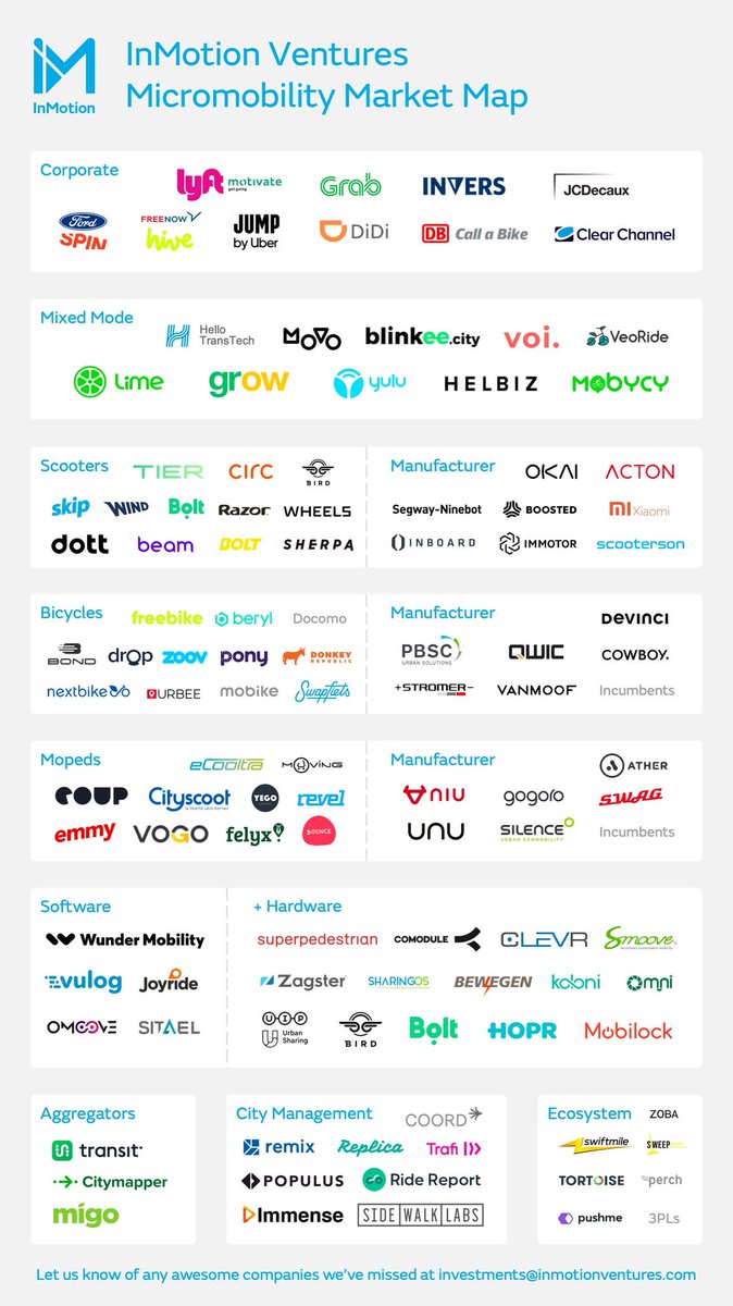 With <a href="/MicromobilityCo/">Micromobility</a> around the corner, we thought we'd pull together the <a href="/InMotionVC/">InMotion Ventures</a> Micromobility Market Map! More thoughts at linkedin.com/pulse/inmotion…