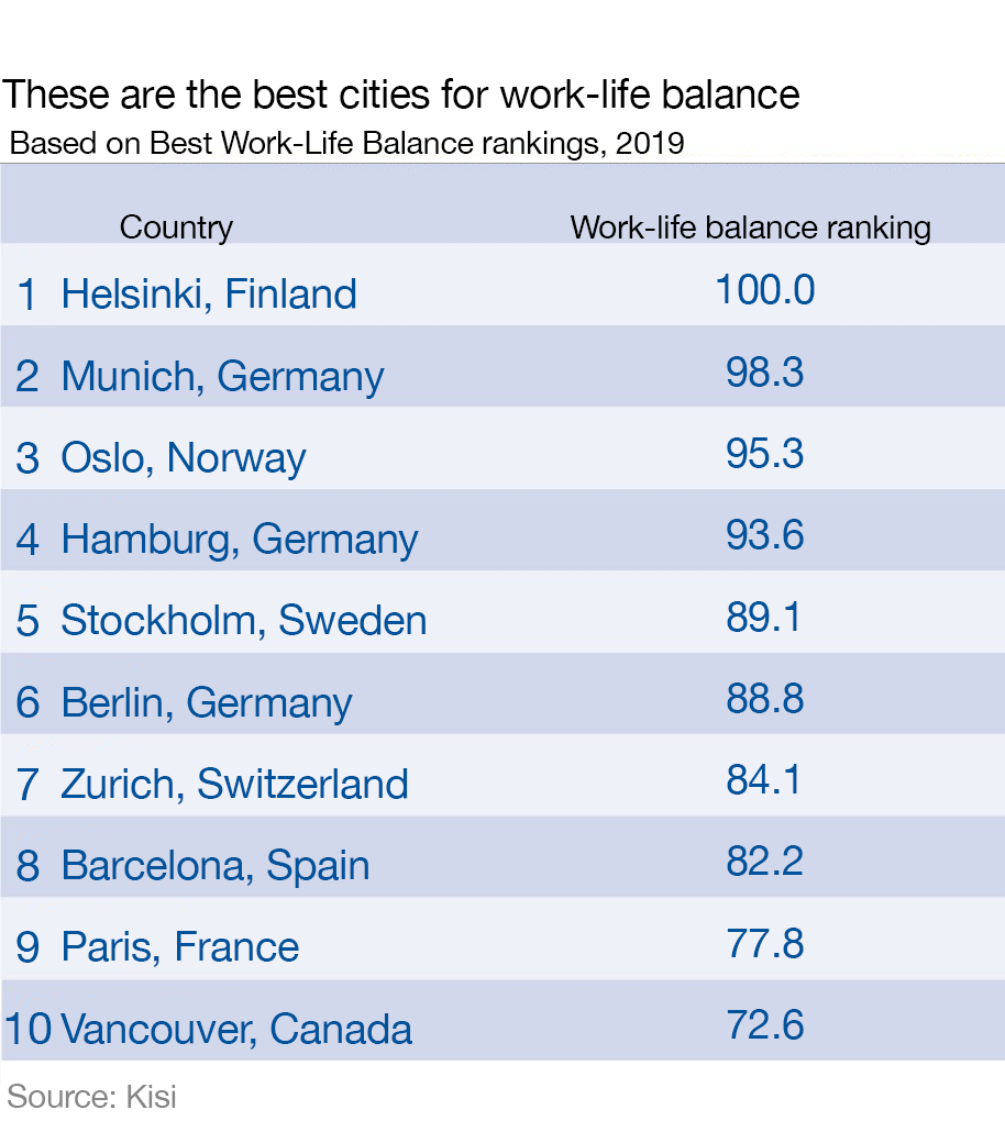 wef's tweet photo. These are the best cities for work-life balance in 2019 https://t.co/8dt0BpidSF #employment https://t.co/k12oYGpQu8