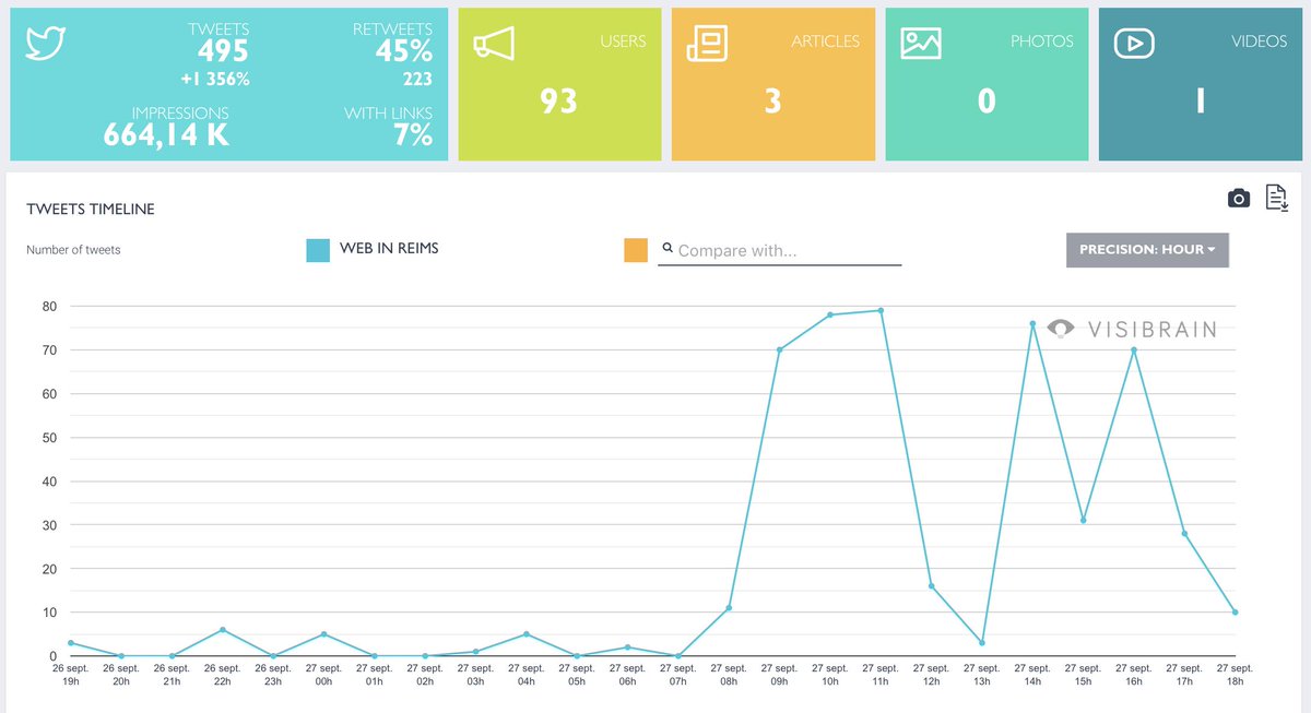 wullon's tweet image. La journée @WebInReims sur Twitter : près de 500 tweets,  100 internautes, et une apparition furtive en Trending Topic💪. Bravo pour un premier événement et des interventions de grande qualité ! #DataParty #WebInReims (data @visibrain)
