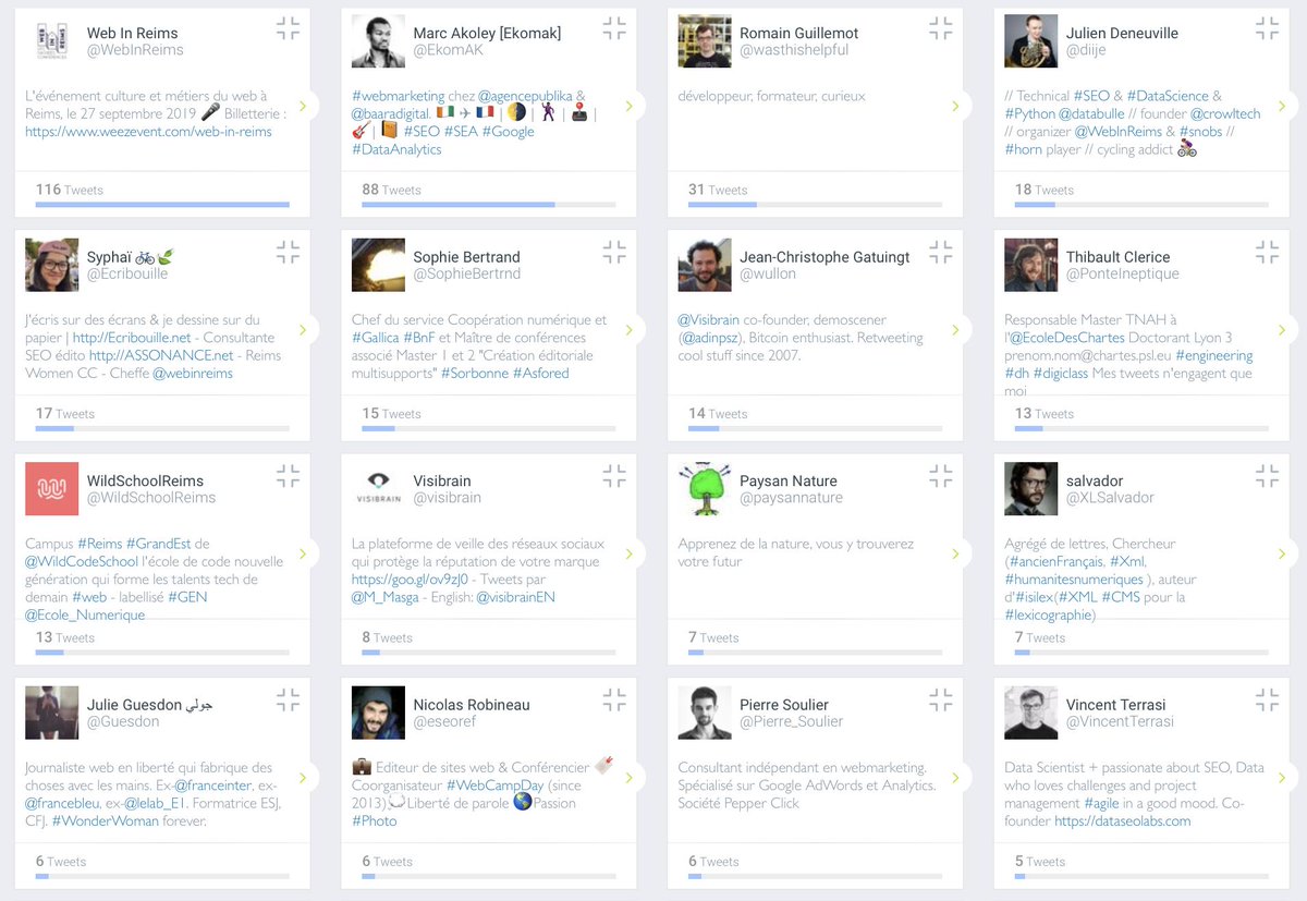 wullon's tweet image. La journée @WebInReims sur Twitter : près de 500 tweets,  100 internautes, et une apparition furtive en Trending Topic💪. Bravo pour un premier événement et des interventions de grande qualité ! #DataParty #WebInReims (data @visibrain)