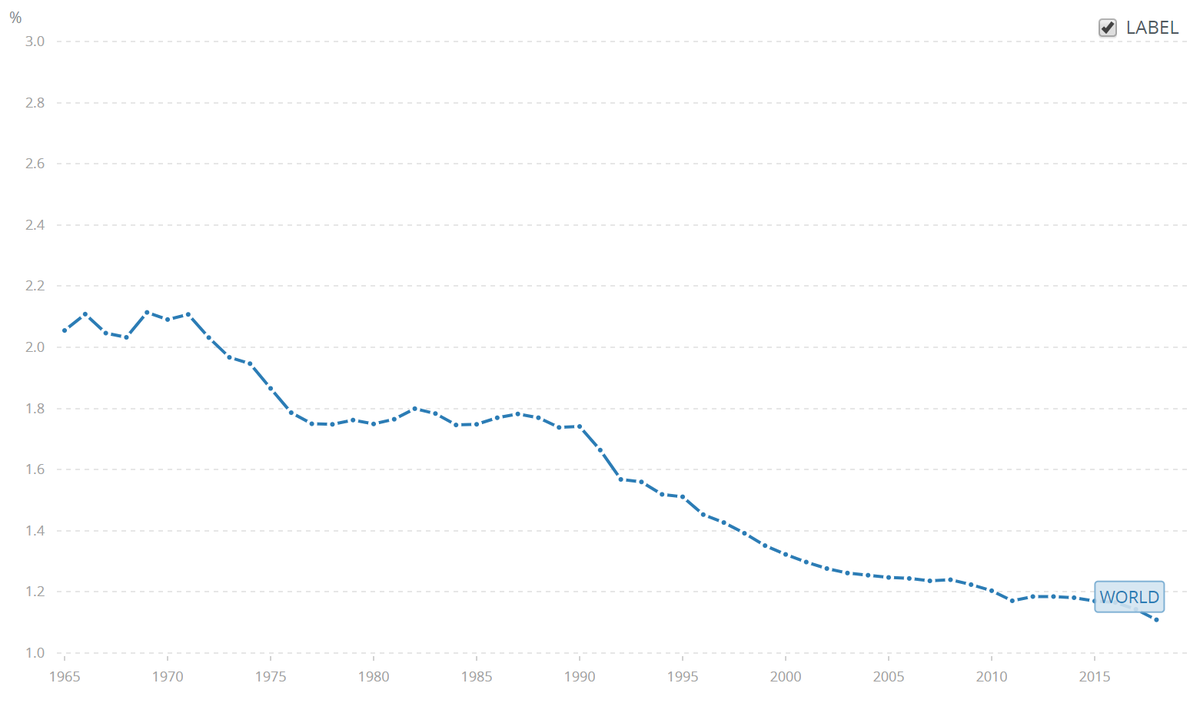 DoctorMenon's tweet photo. On the other hand, the world population growth rate has fallen each year since 1990 with a steep decline since 1969, when @WorldBank recorded a growth rate of 2.114%; in 2018, it was estimated at 1.109% (w/ the birth rate today half of what it was 40 years ago) [9] #HAQD (15/39) https://t.co/bZpXo13RzN
