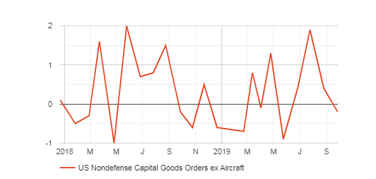 FXStreetNews's tweet photo. US capital goods orders fall, personal spending weakens following consumer optimism https://t.co/NOckcA5IBg by @JosephTrevisani
#UnitedStates #CapitalGoods #ConsumerOptimism https://t.co/E1KFOWhSYK