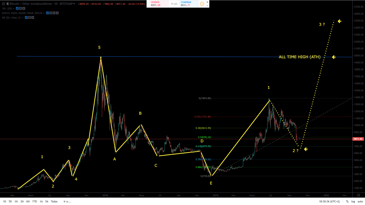 crypto_status's tweet photo. #BTC Big picture with fibo &amp; elliot.

I'm bullish mid term, and you?
Soy alcista en el medio plazo, ¿y tú?

#bitcoins #cryptocurrency #cryptomarket #bitcoinnews #bitcoinprice #bitcoininfo #cryptolife #bitcoinexchange #bitcoiner #eth #altcoin #altcoins #altcointrading #blockchain https://t.co/cWVtwOtw8d