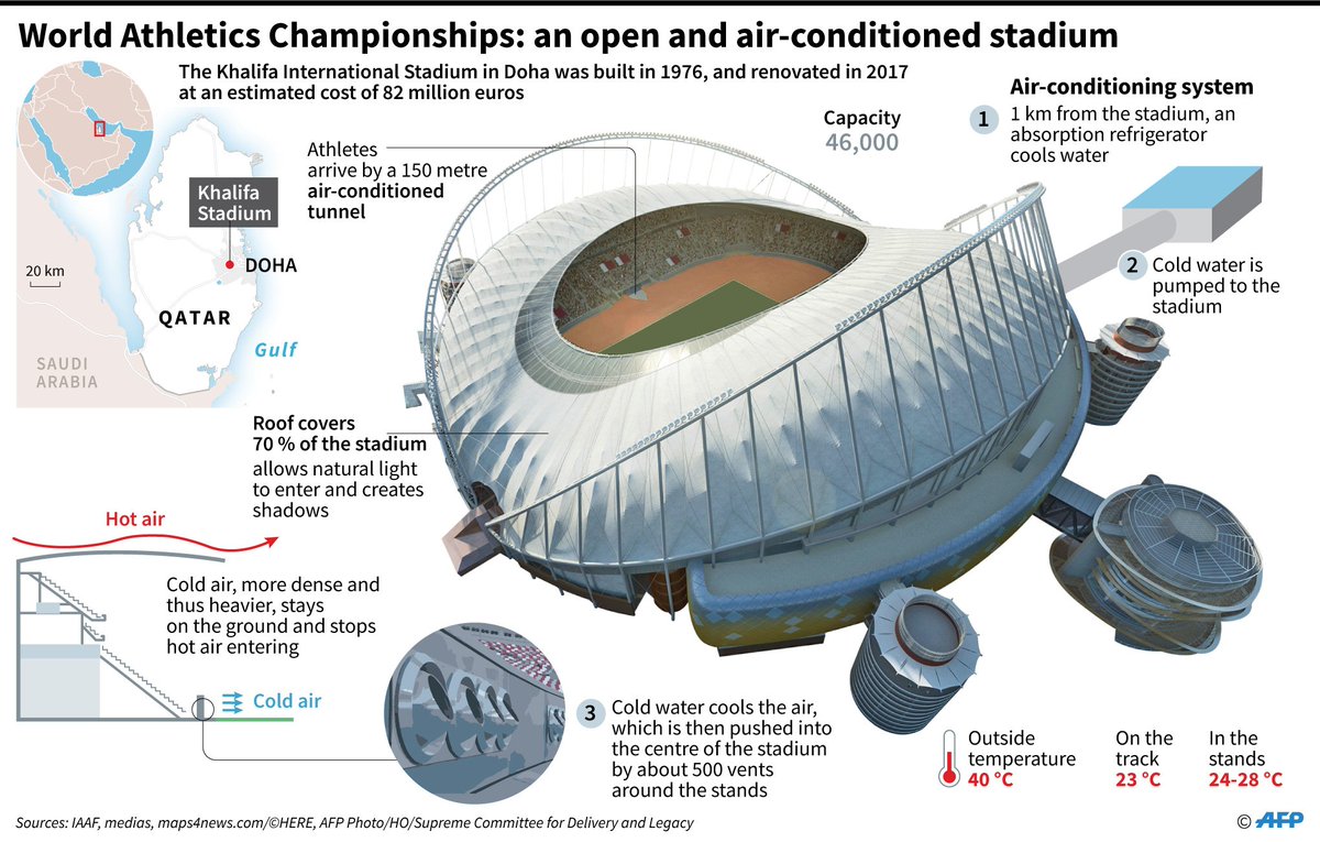 Afp News Agency The World Athletics Championship Is Underway In Qatar But Climate Activists Are Still Skeptical About The Environmental Cost Of The Top Tier Sporting Event T Co 7d8veh40ci T Co Deiyfe0gtu