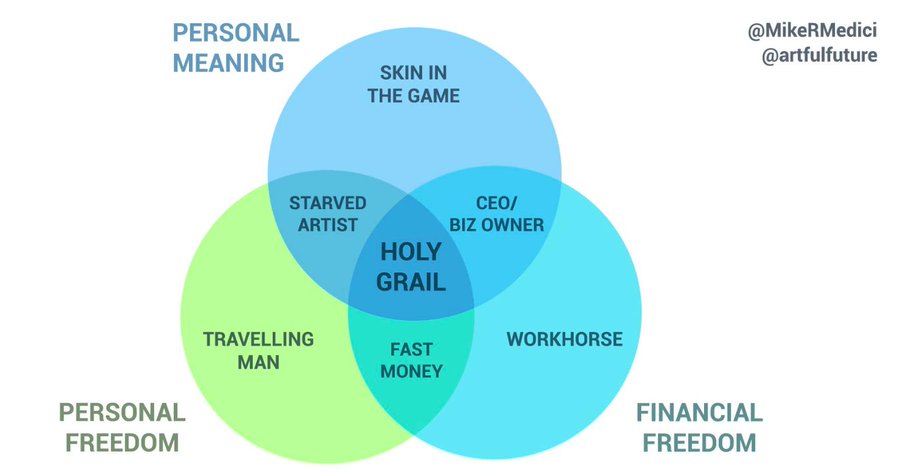 See this venn diagram?I'm right in the fucking middle nowthanks, in part, to antifa.thanks, in part to friends like  @Cernovich and  @willchamberlain thanks, in part to  @The_Red_Hen and thanks most of all to you guys.h/t  @MikeRMedici