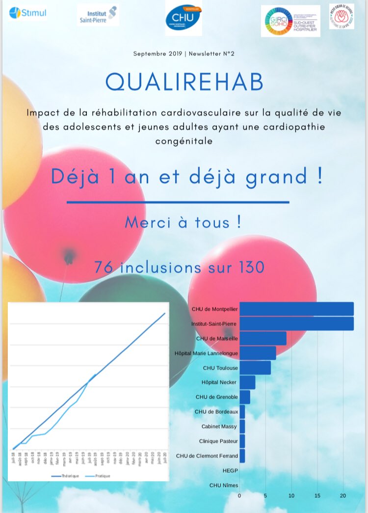 Pascal_Amedro's tweet photo. Happy 1 y.o. birthday to QUALIREHAB @CHU_Montpellier @Stimul_Fr @SFCardio @fedecardio @gircisoho @Assopetitcoeur @ancc @Inserm @umontpellier @FCPC_France @IsiteMUSE @isp_pediatrie @FSaint_Pierre https://t.co/NzBRbxDwGz