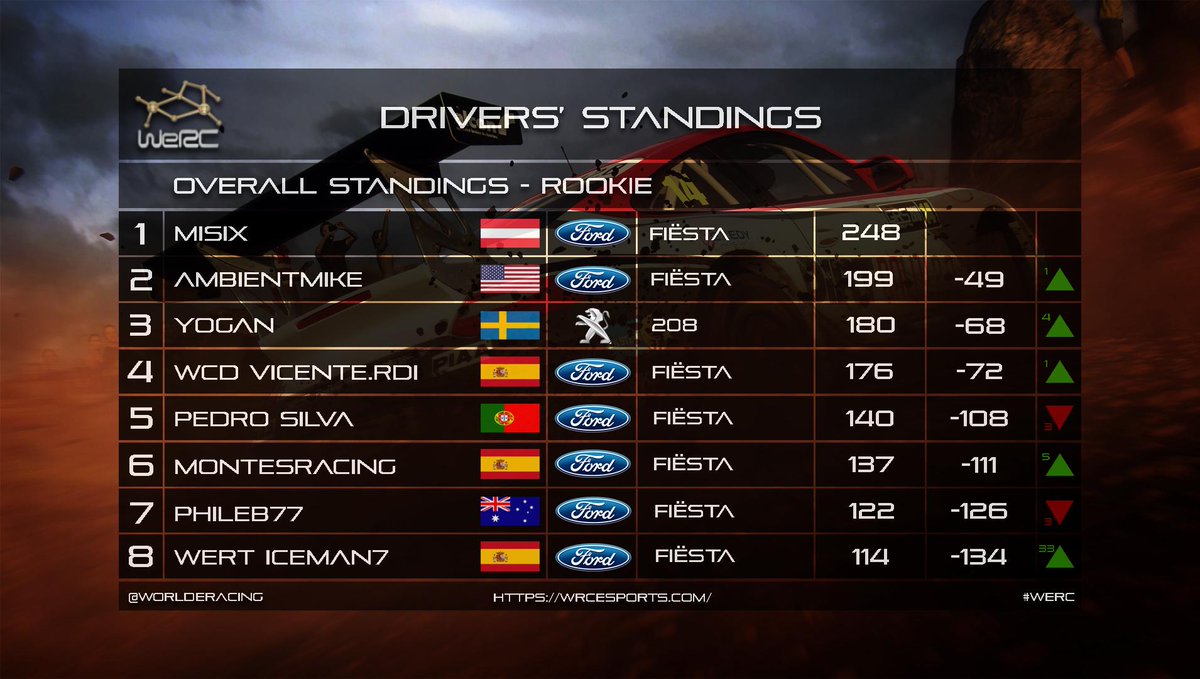 FINAL RESULTS: II World eRally Championship -> Round 2 - Monte-Carlo

More info: wrcesports.com/championships/…

Congrats to R5 and R2 winners!

Graphics by 
@RSR_SereneLogic 

#Simracing #rally #erally #werc