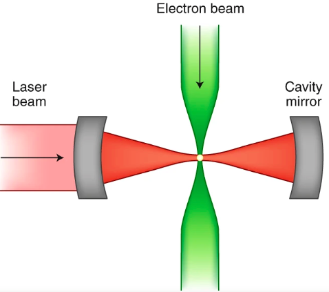 A laser phase plate could solve the phase contrast problem in electron microscopy. Read the paper from the Mueller lab nature.com/articles/s4159… and News and Views nature.com/articles/s4159… from <a href="/RadoDanev/">Rado Danev</a>.