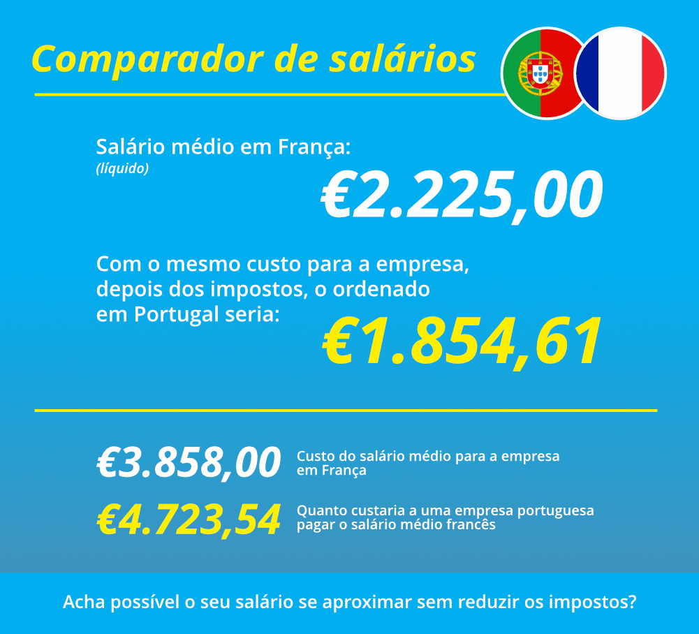 heldercervantes's tweet photo. A França não é nenhum paraíso fiscal. Mas para uma empresa portuguesa pagar um salário "à francesa" tem que ser muito mais rentável e o trabalhador tem que ser muito mais produtivo. https://t.co/Dg05bYDXff