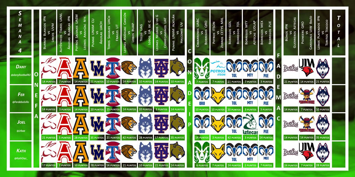 KathDaz_'s tweet photo. Viernes del Rey de los Picks... 👑
¡Obvio! ¡Los #PicksLM19! 🤩❤️🏈
En esta edición nos la jugamos por la #Semana4 de la #LigaMayor2019.

¡Cuéntanos!
¿Cuál crees que será el partido que más nos sorprenda esta semana? 😏

¡Qué empiece el KICKOFF! 💪🏻😎🏈

#ONEFA #CONADEIP #FADEMAC https://t.co/pTXXYZX4vu
