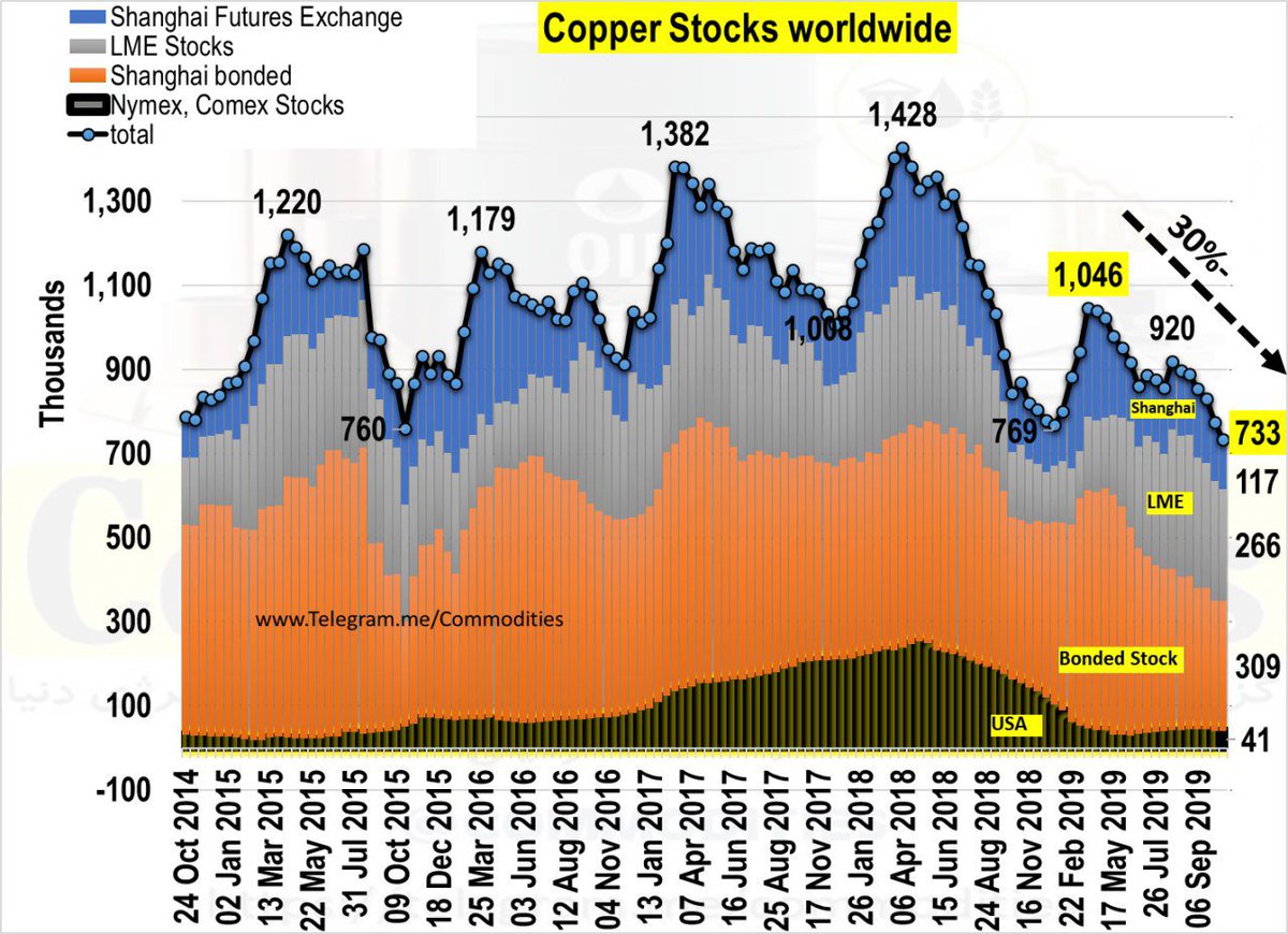 #Copper #stocks
Copper stocks in USA, LME, SHFE and China bonded down 41.8 Kt weekly and as much as 30%- during last 6 months! 
It shows China demand for copper is very strong and demand is migher than supply.