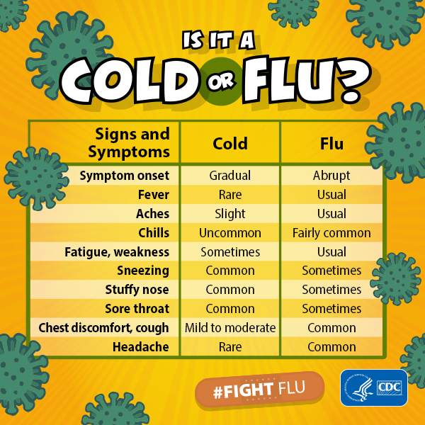 pcchealthwell's tweet photo. Flu and the common cold are both respiratory illnesses but are caused by different viruses. It can be hard to tell the difference between them based on symptoms alone. Learn some of the differences between cold and flu: https://t.co/RyoR2fAmzM #fightflu #coldvsflu #fluvaccine https://t.co/s9ji4cohaf