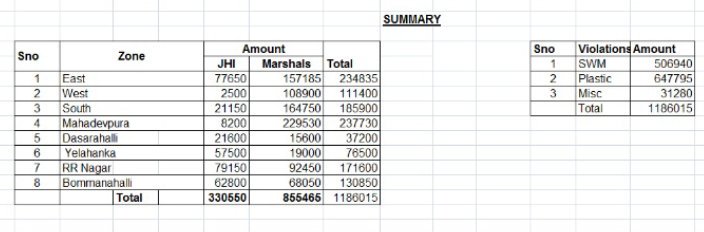 Fantastic achievement by our #SWM Marshals and JHIs. SWM / Plastic violation penalties have surpassed Rs.10 lakhs in a monthb for the first time ever. And still counting...