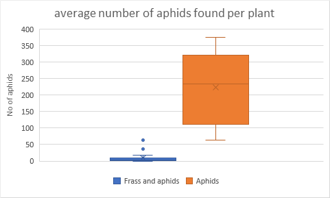 We have been trialling #Frass on cabbages and have some great results! Aphid numbers were reduced by 94% on the Frass treated plants compared to the control plants. What a win for #organic pest management 😀 and #pollinators Stay tuned - more trial results coming soon 🌿