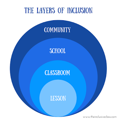 Inclusive_Class's tweet photo. Truely inclusive environments don't take place in just one classroom. Inclusion must exist at all levels of education - from daily lessons to community support via Things to Know About Successful Inclusive Schools @ https://t.co/ZdoRof7ZYo https://t.co/GaJFxdcNKS