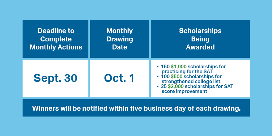 Finish up your six hours of #SATPractice on <a href="/khanacademy/">Khan Academy</a> this weekend! You have until September 30 to qualify for this month's Practice #OpportunityScholarship worth $1,000. spr.ly/601518JKS