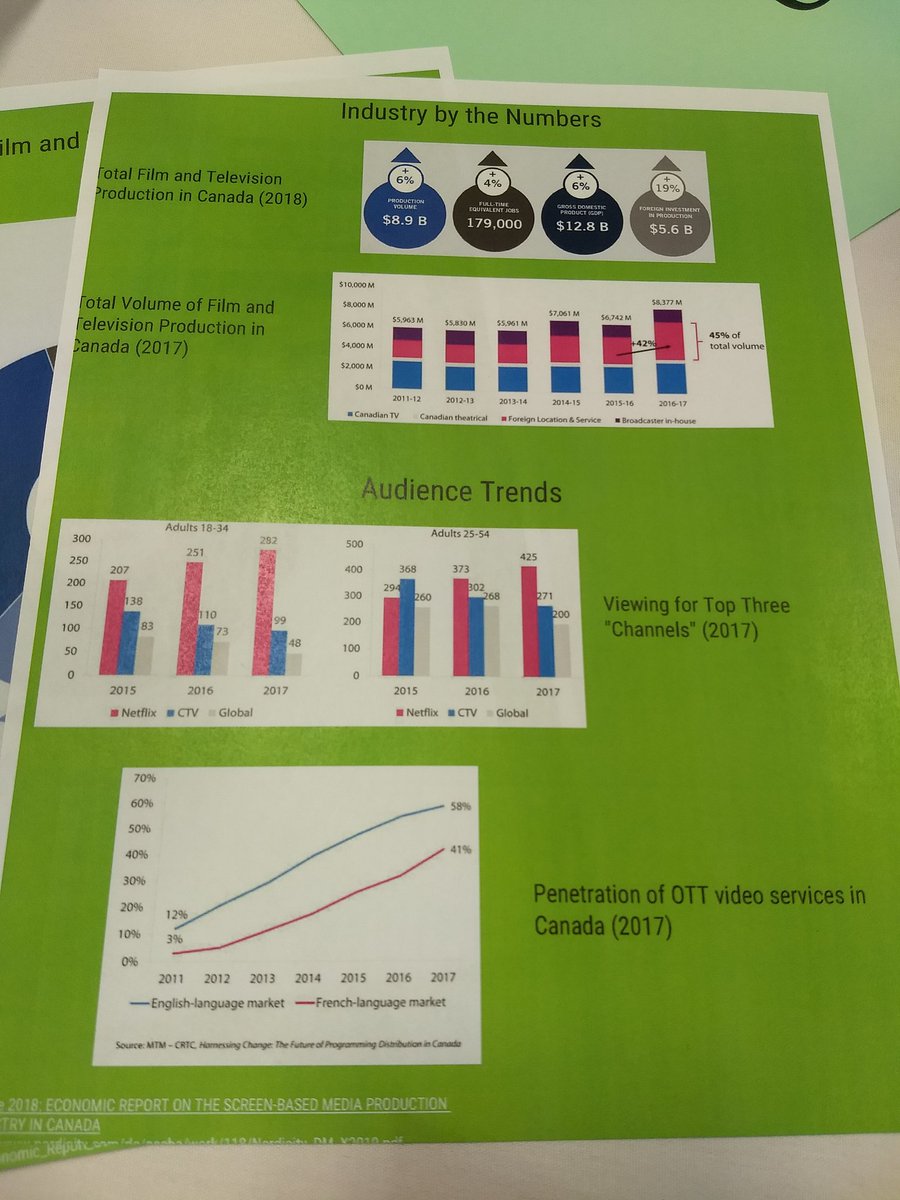 DM_Xtra's tweet photo. Some useful information about the Canadian film and television industries provided by @NordicityGlobal #policyispower #allworkandnoplay #dmxtra @digitalxroads https://t.co/u0ESh7wcJH