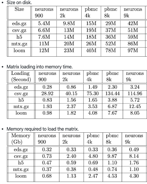k3yavi's tweet image. A small set of fast Rust scripts to convert various single cell output matrix formats [h5, csv, mtx, eds] into each other. github.com/COMBINE-lab/EDS