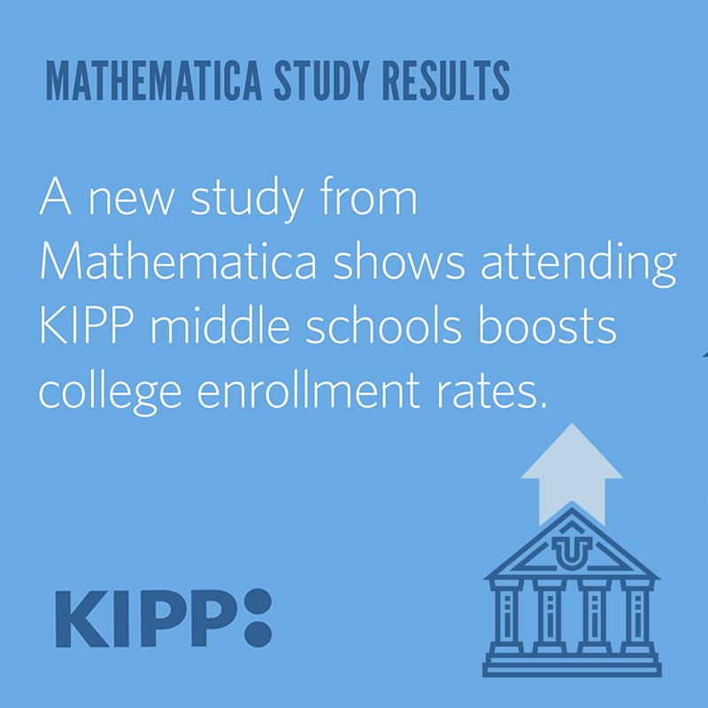 JUST IN: @mathematicanow found attending KIPP following a middle school lottery produced an increase of 12.9 percentage points in enrollment rates in four-year college programs! mathematica-mpr.com/evidence/publi… #KIPPMathematica