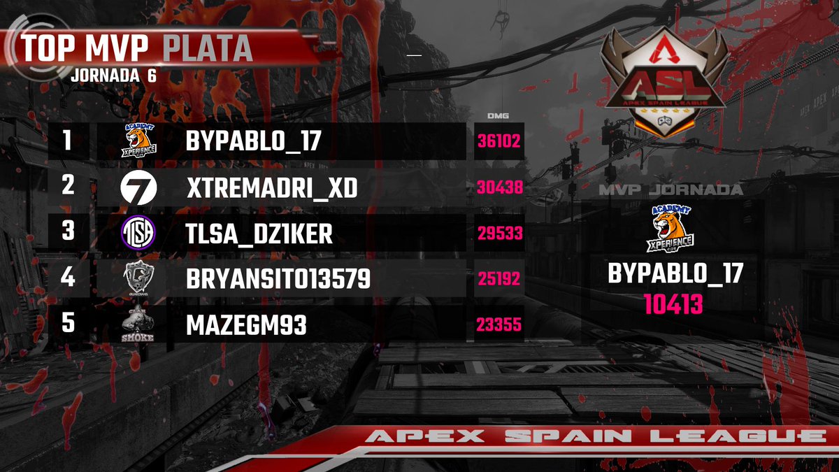 🔴RESULTADOS🔴

Clasificaciones de División PLATA, tras disputarse la 6º jornada de liga