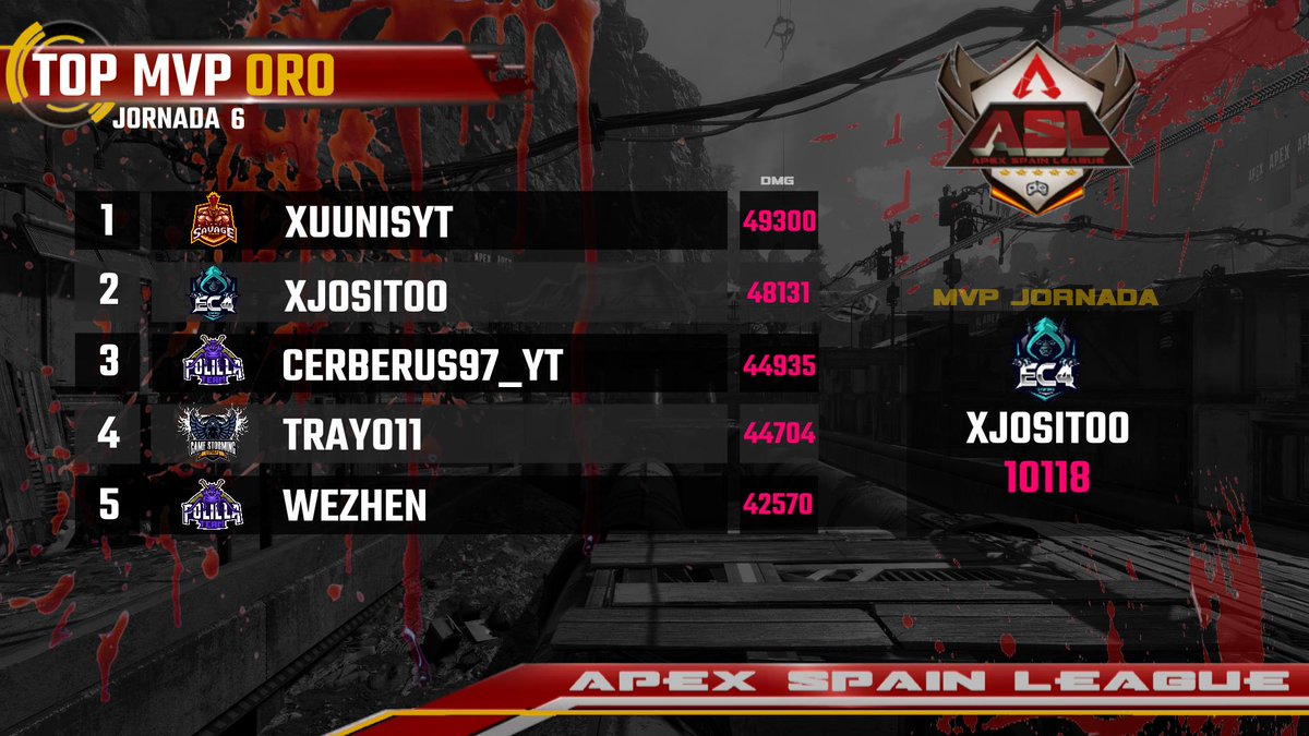 🔴RESULTADOS🔴

Clasificaciones de División ORO, tras disputarse la 6º jornada de liga