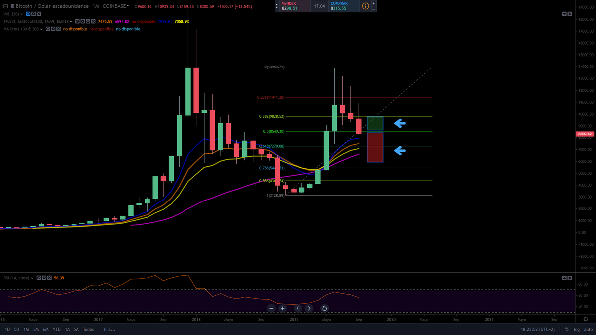 crypto_status's tweet photo. @_CryptoCurator @RemindMe_OfThis @FiboSwanny I think most important thing is to stay above daily MA200 in next 1 or 2 days. 

If above: October consolidation to a possible bull November
If under: October down (worst case WMA200) 

Anyway there are plenty of indicators for a short term bull. https://t.co/eu4XxA6V6S