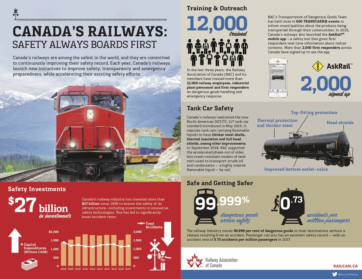 RailCanada's tweet photo. #Canada’s #railways are among the safest in the world, and are committed to continuously improving their #safety record, including through industry-wide initiatives like #AskRail, @TRANSCAERCanada & @oplifesaver. #RSW2019 https://t.co/HbMKNnU8qD